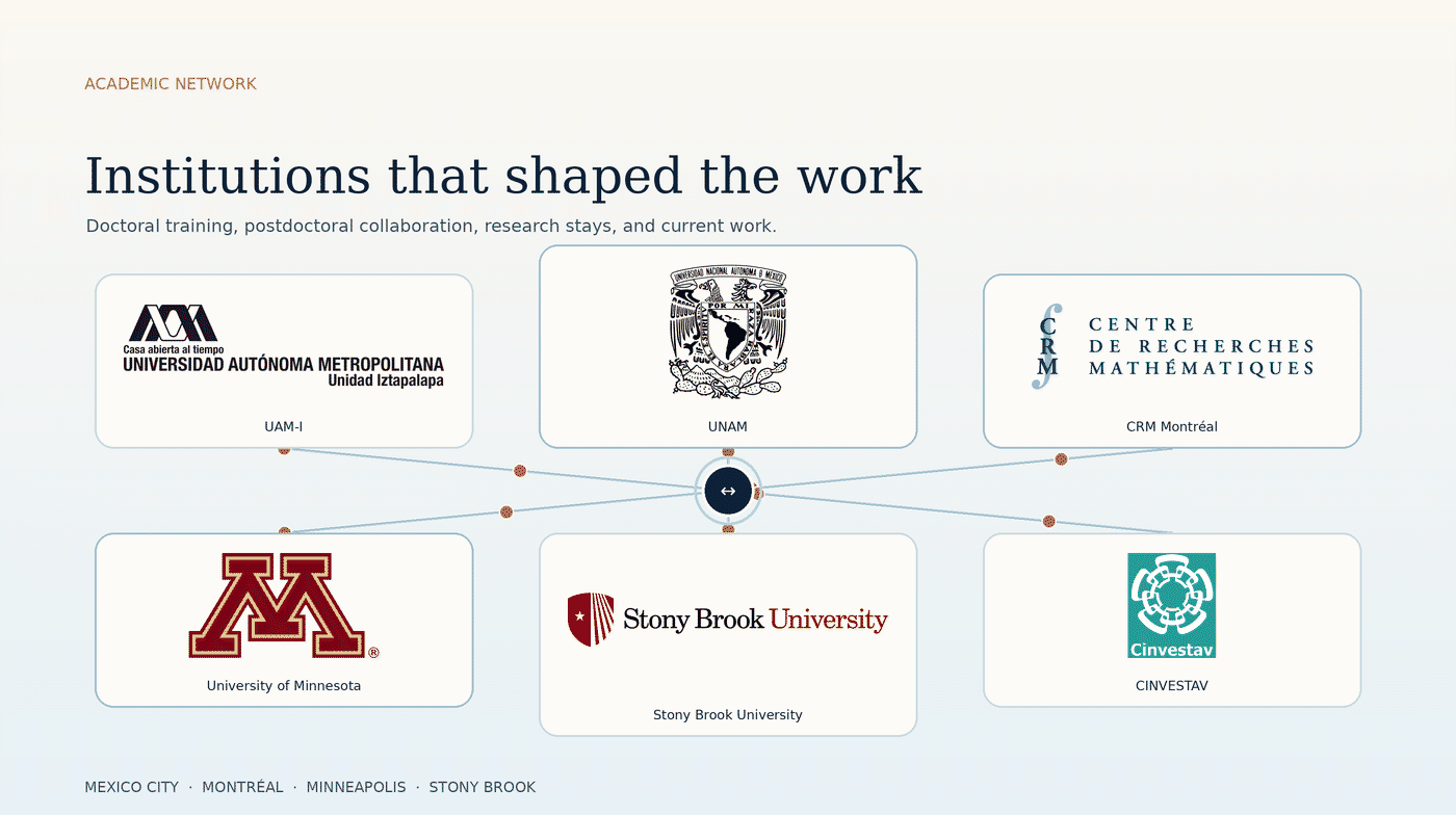 Animated academic network with the institutional logos of UAM-I, UNAM, CRM Montréal, the University of Minnesota, Stony Brook University, and CINVESTAV