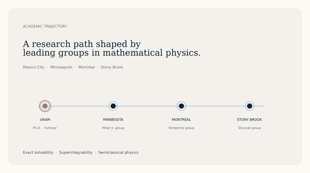 Animated academic trajectory from UNAM to research groups in Minnesota, Montréal, and Stony Brook
