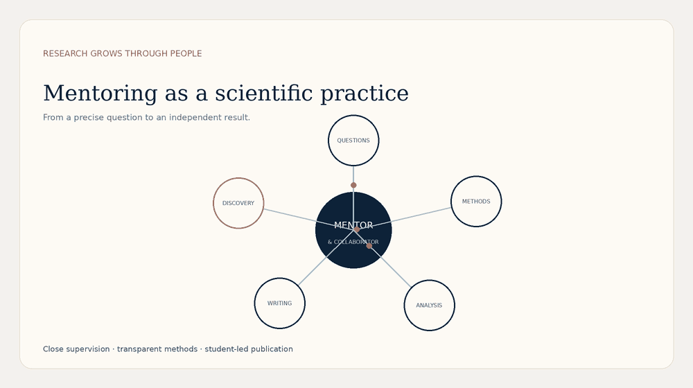 Animated network representing research mentoring from questions to independent discovery
